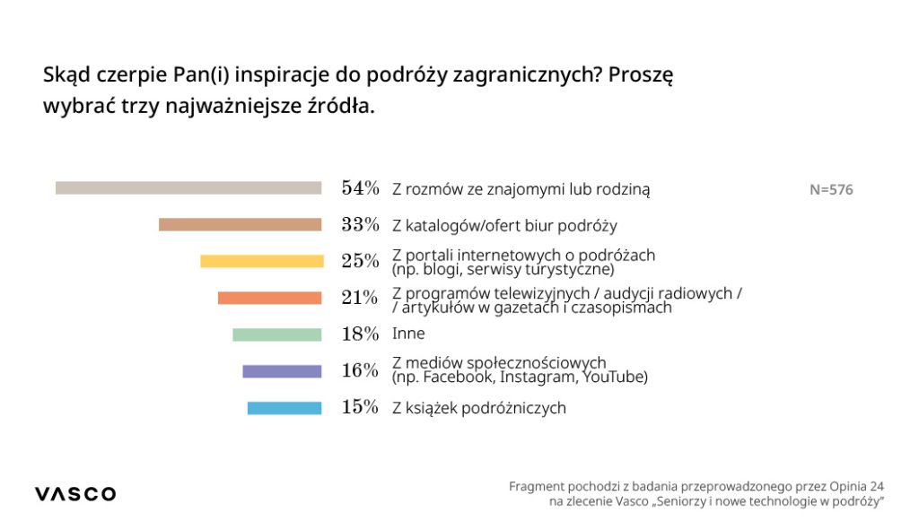 wykres z wynikami