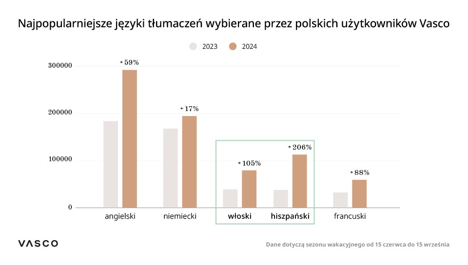 Wykres przedstawia najpopularniejsze języki tłumaczeń wybierane przez polskich użytkowników Vasco w sezonie wakacyjnym 2023 i 2024. Największy wzrost odnotowano dla języka hiszpańskiego (+206%) i włoskiego (+105%). Dane obejmują okres od 15 czerwca do 15 września.