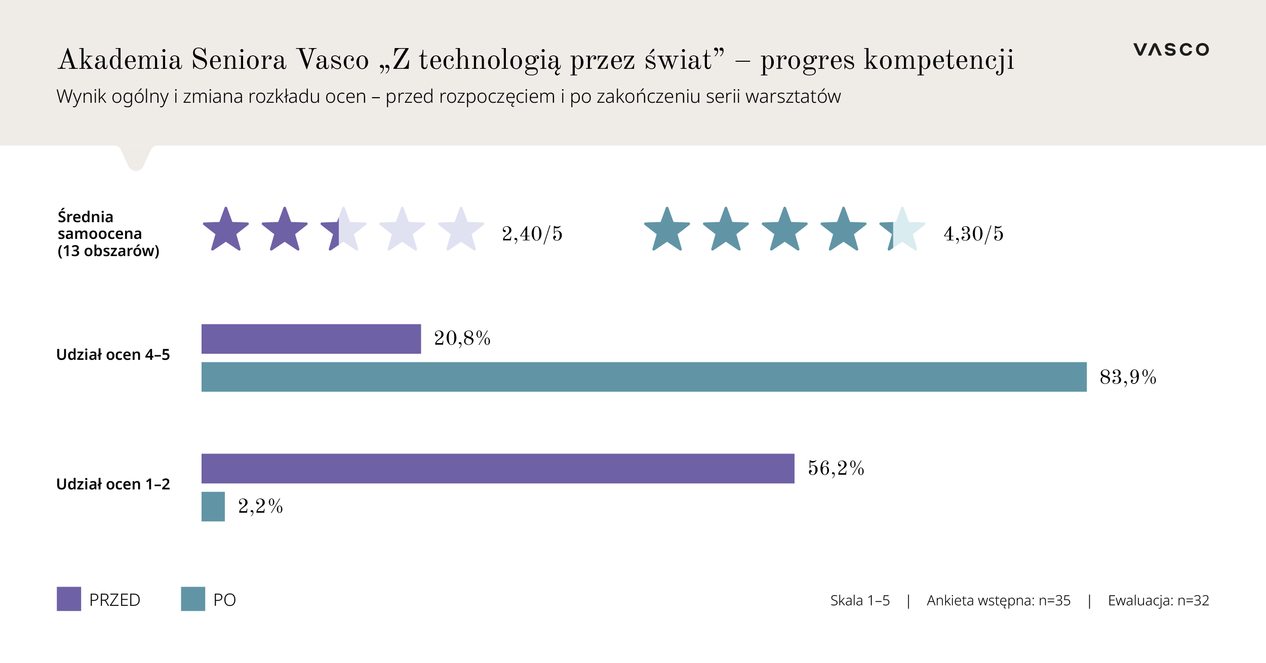 Grafika obrazująca wynik ogólny i zmianę rozkładu ocen przed i rozpoczęciem i po zakończeniu Akademii Seniora