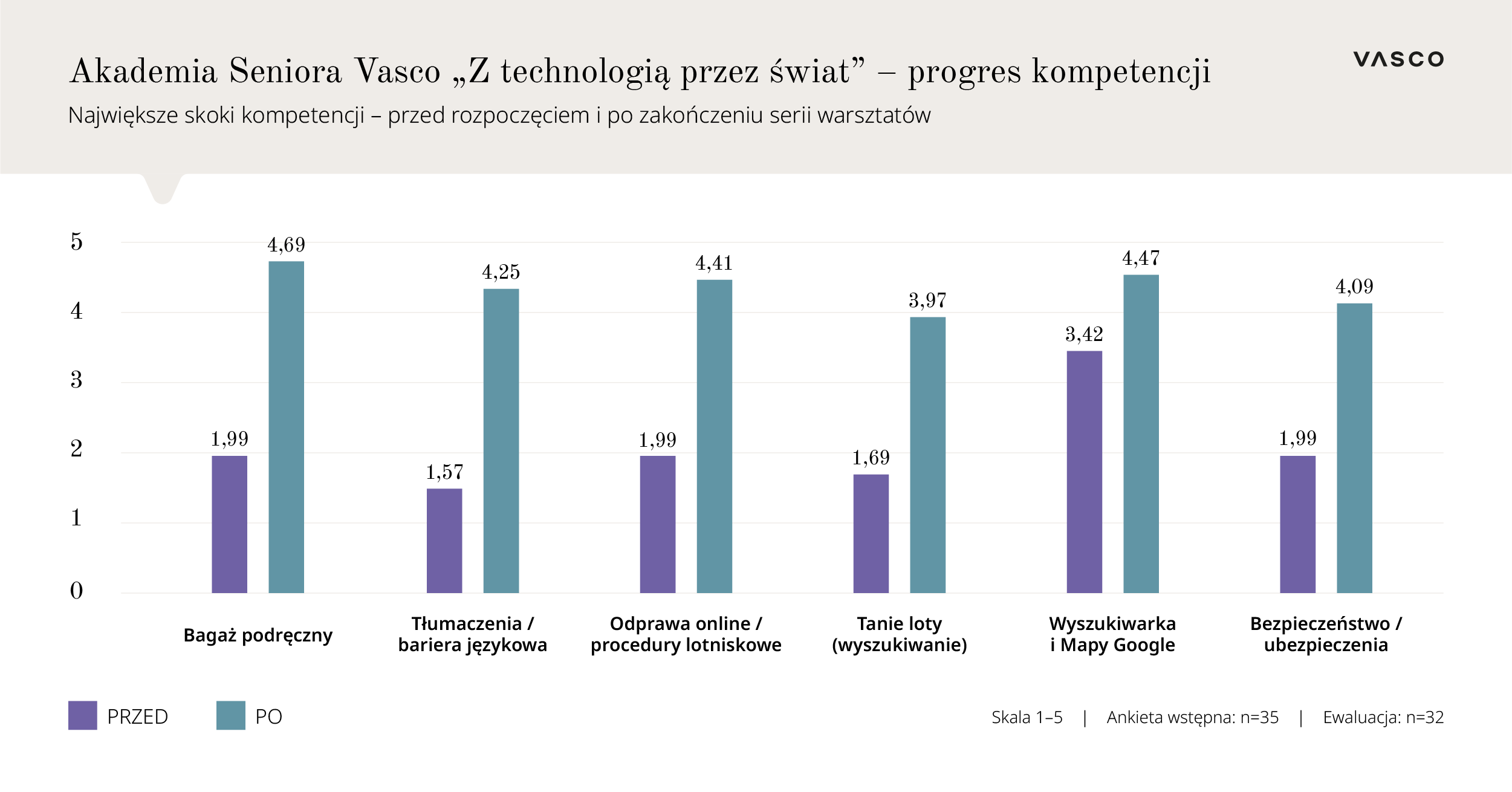 Grafika obrazująca największe skoki kompetencji seniorów przed rozpoczęciem i po zakończeniu serii warsztatów